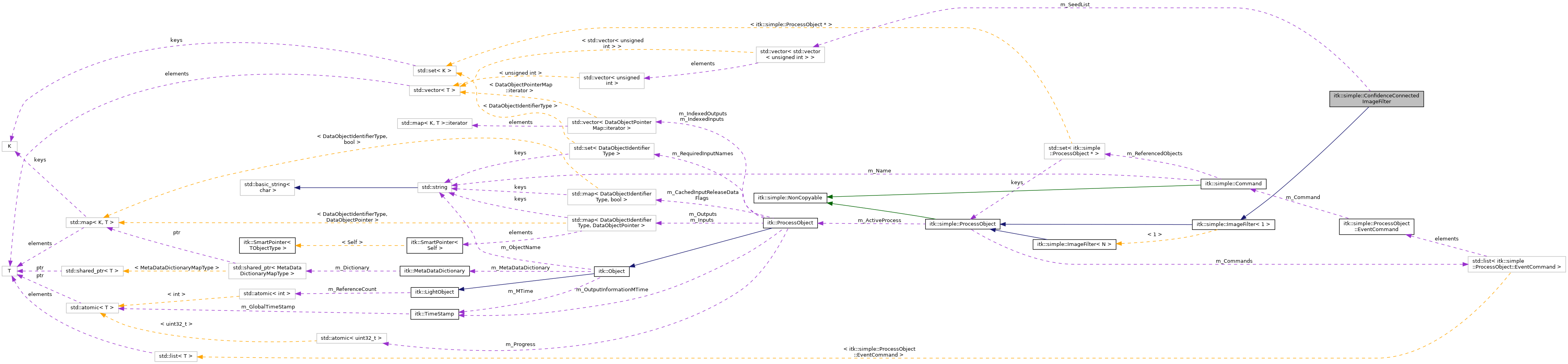 SimpleITK: itk::simple::ConfidenceConnectedImageFilter Class Reference
