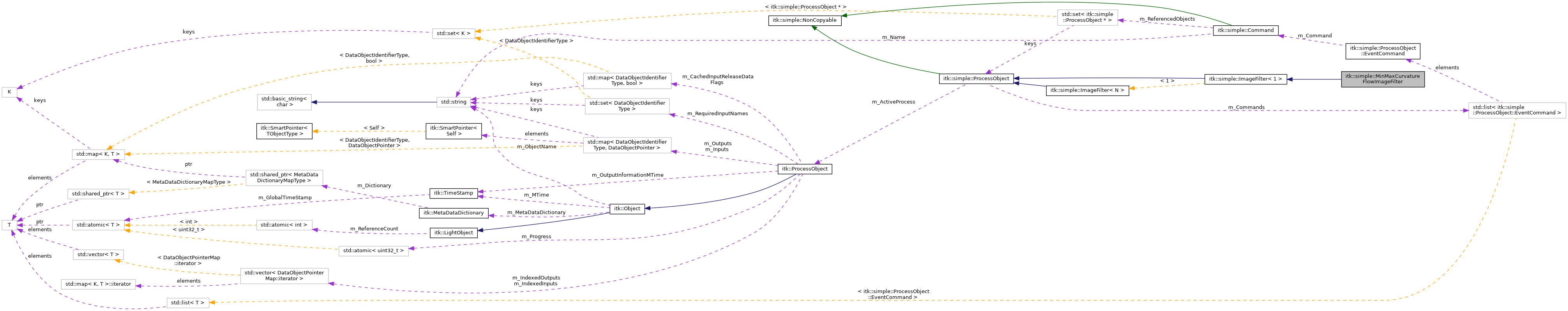 SimpleITK: itk::simple::MinMaxCurvatureFlowImageFilter Class Reference