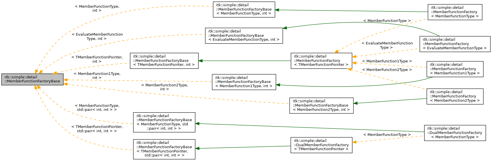 Inheritance graph